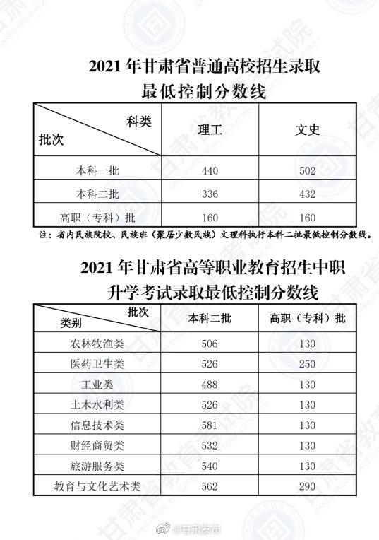 最新！各地2021年高考录取分数线陆续公布 高考分数线 第18张