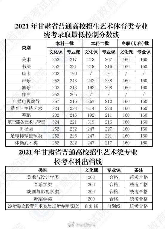 最新！各地2021年高考录取分数线陆续公布