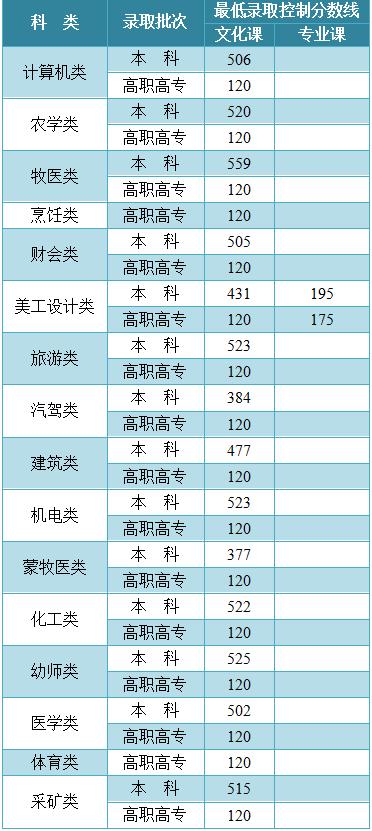 最新！各地2021年高考录取分数线陆续公布 高考分数线 第21张