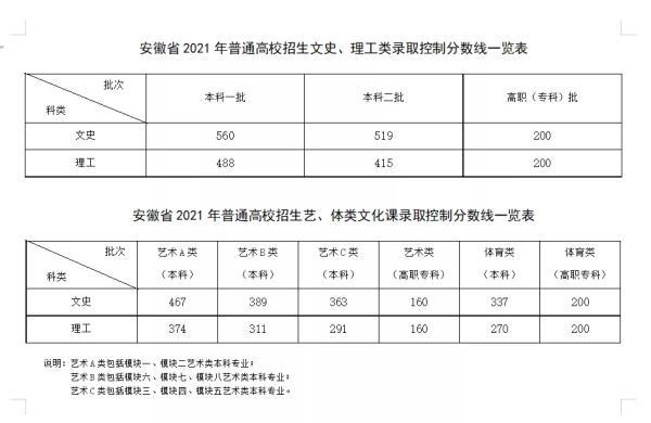 刚刚，多地高考分数线公布 高考分数线 第1张