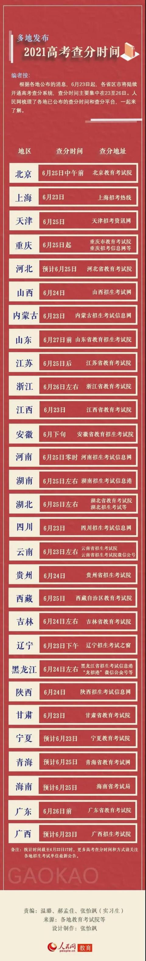 刚刚，多地高考分数线公布