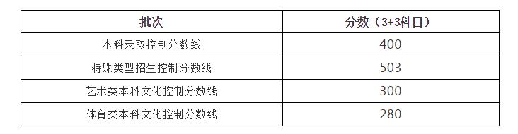 最新！各地2021年高考录取分数线陆续公布