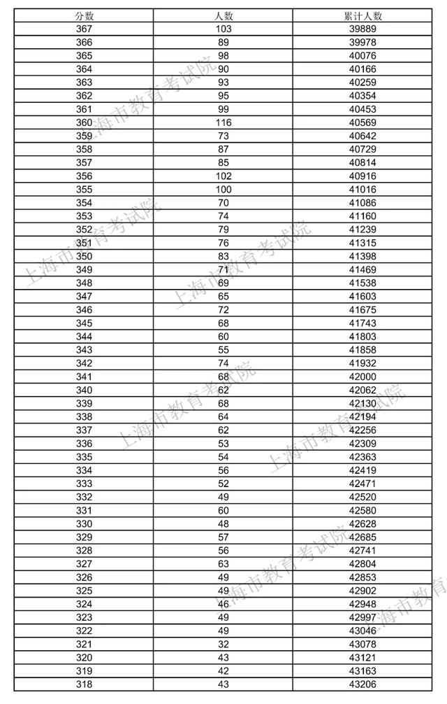 上海高考录取分数线