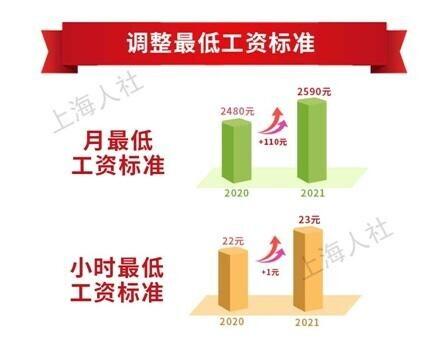上海最低工资2022图片