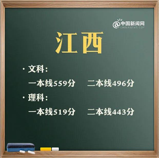 最全！31省区市2021年高考分数线完整版 高考分数线 第2张