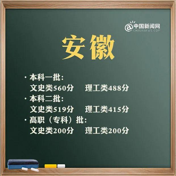 来了！31省区市2021年高考分数线