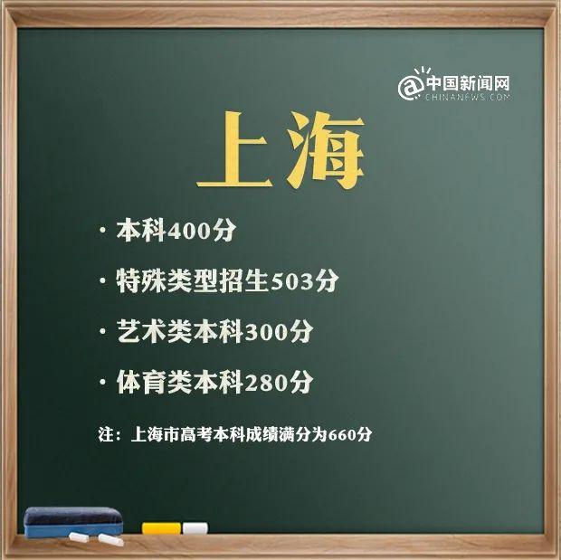 来了！31省区市2021年高考分数线