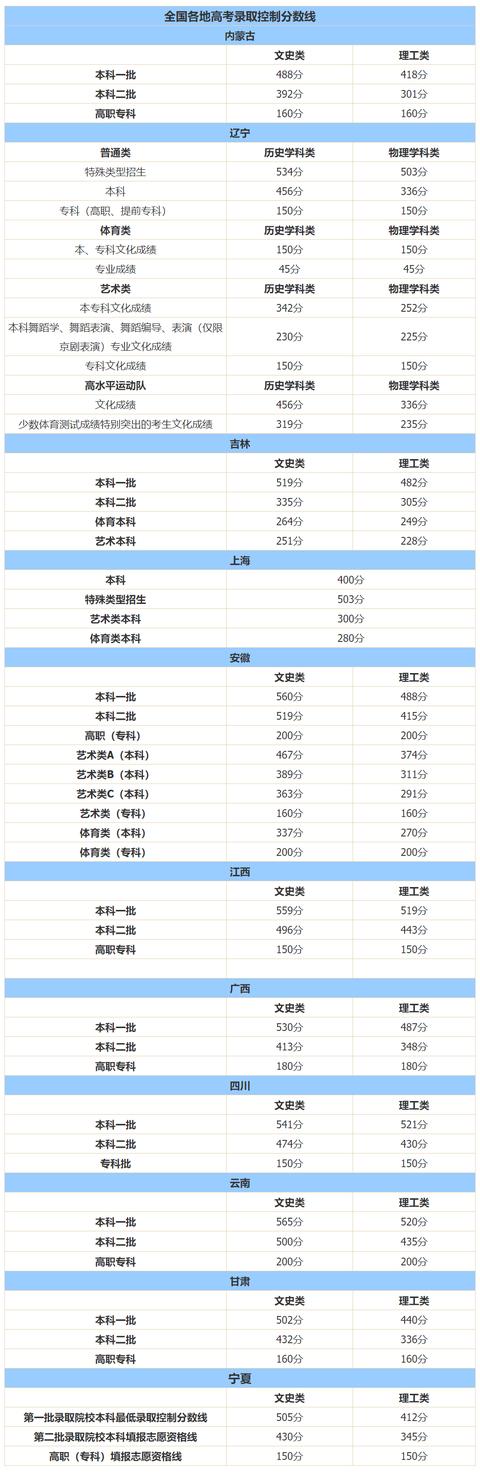 最新汇总！2021各地高考分数线陆续公布 高考分数线 第2张