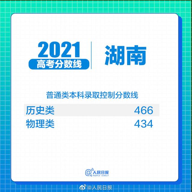 最新！各地2021年高考录取分数线陆续公布 高考分数线 第13张