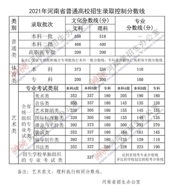 今年高考一本录取分数线是多少