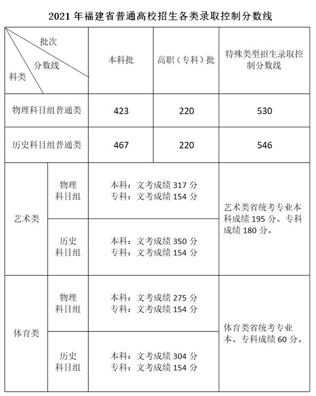 最新！各地2021年高考录取分数线陆续公布 高考分数线 第6张