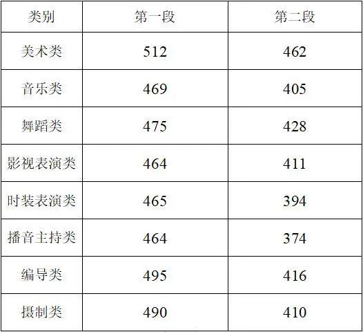 2021浙江高考分数线发布！普通类一段线495分 二段线266分