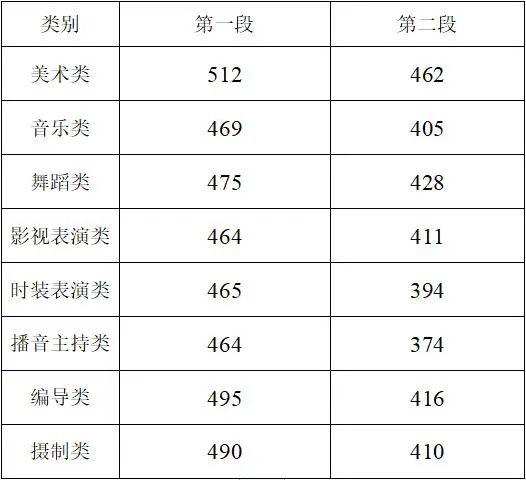 最新！各地2021年高考录取分数线陆续公布 高考分数线 第3张