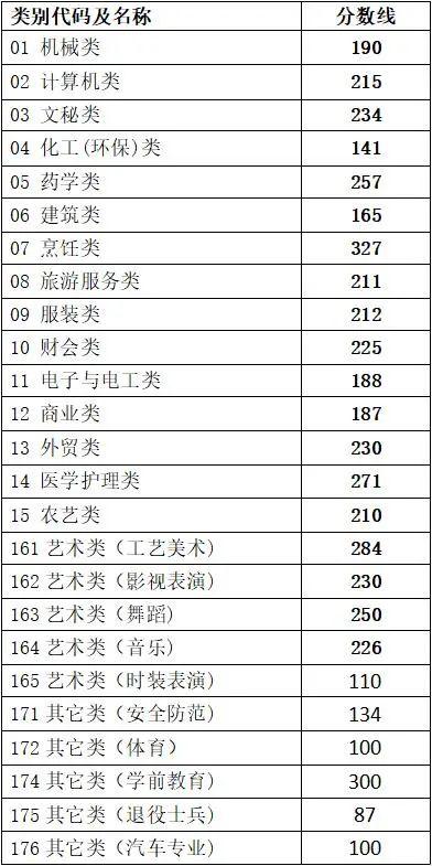 今年高考一本录取分数线是多少