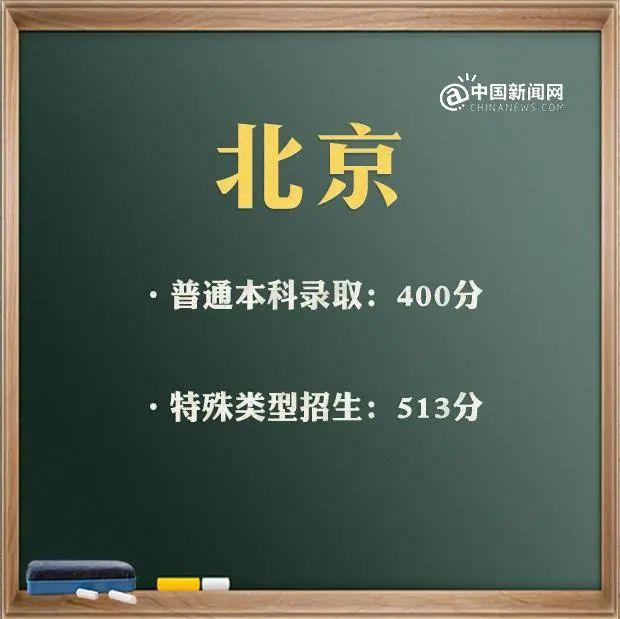 最全！31省区市2021年高考分数线完整版