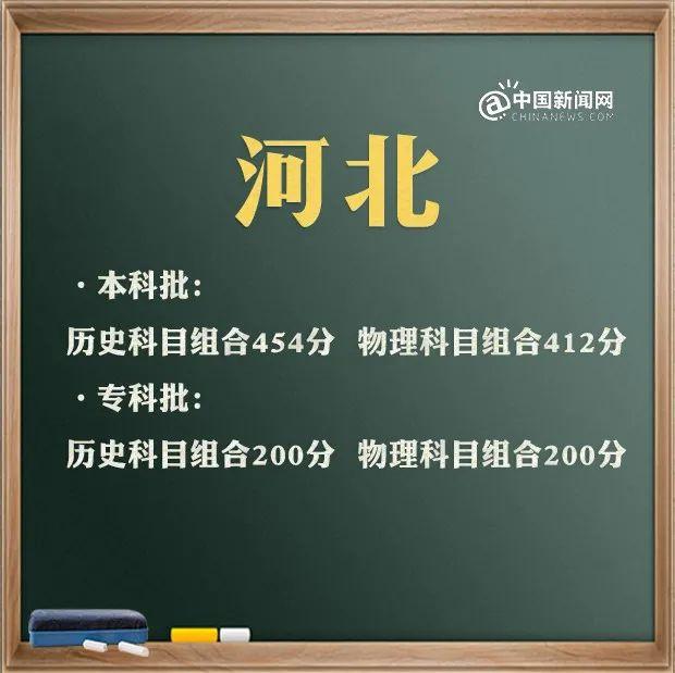 最全！31省区市2021年高考分数线完整版