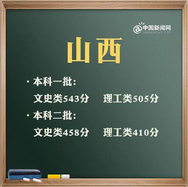 最全！31省区市2021年高考分数线完整版