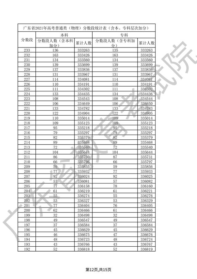 东校对:梁焯贤监制:曾伟荣,陈洁仪标签:2021广东高考分数线赏本文地址