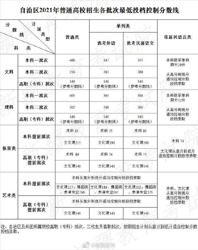 今年高考一本录取分数线是多少