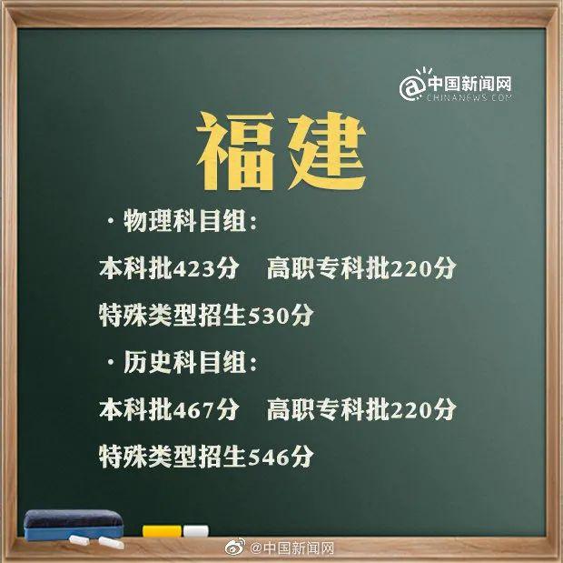 来了！31省区市2021年高考分数线