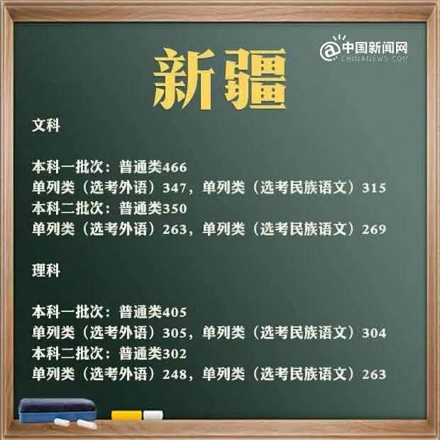 来了！31省区市2021年高考分数线