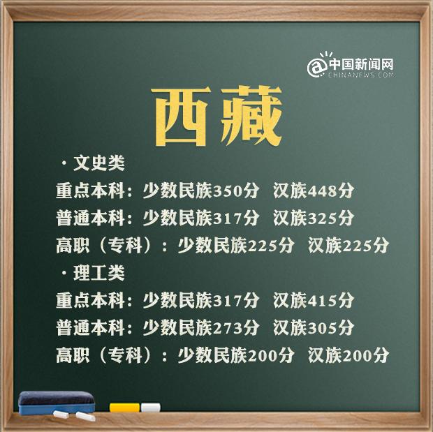 最全！31省区市2021年高考分数线完整版