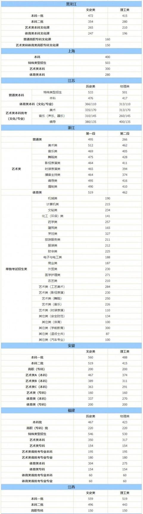 各省高考录取分数线（各省高考录取分数线对比）