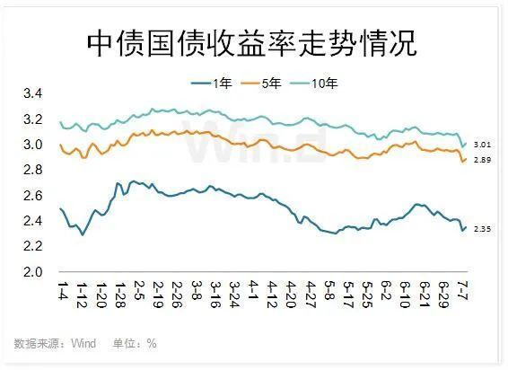 货币宽松 债券收益率「十年期国债到期收益率」