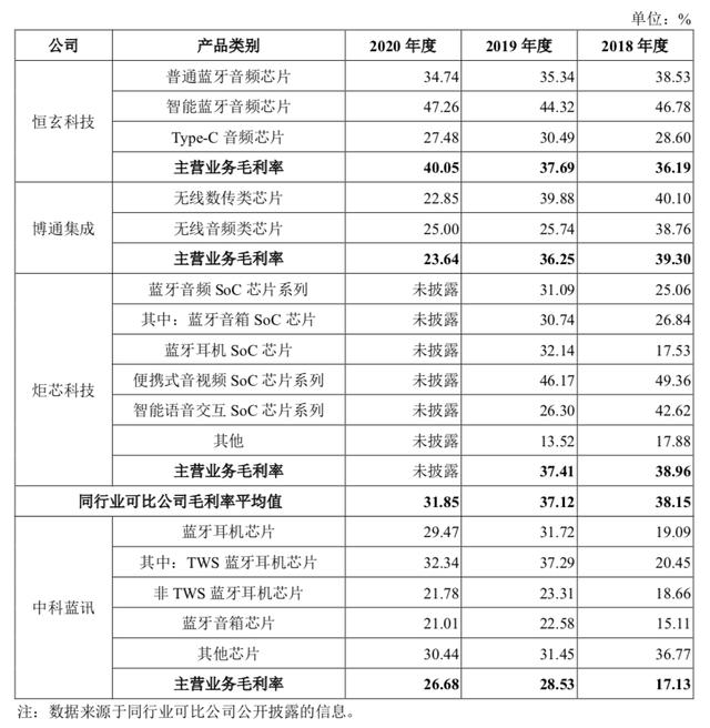 芯征程•10亿榜样 | 深圳芯片公司「造富神话」：成立四年半上市，三年卖出10亿颗芯片7