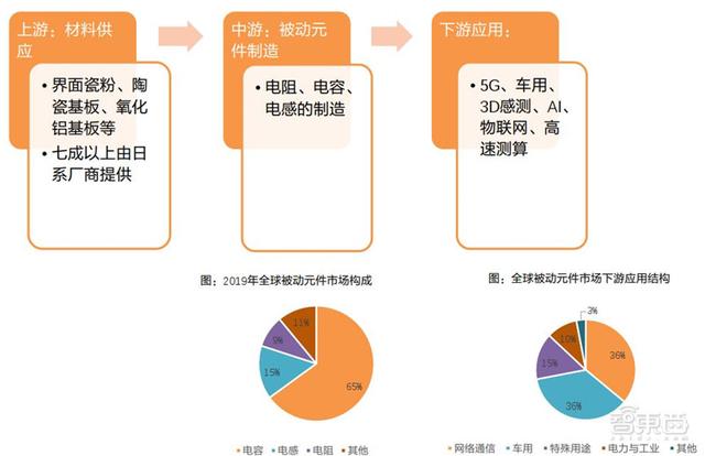 电子行业分析师内部资料！一文看尽芯片等六大板块干货 | 智东西内参