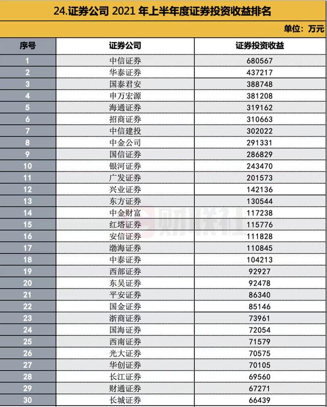 中国证券公司排名一览表