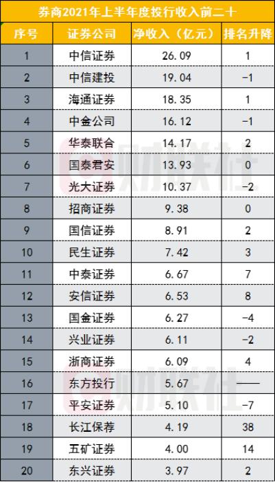 排名前十的证券公司 排名前十的证券公司