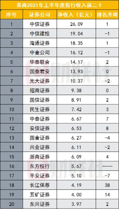 证券公司排名前十名