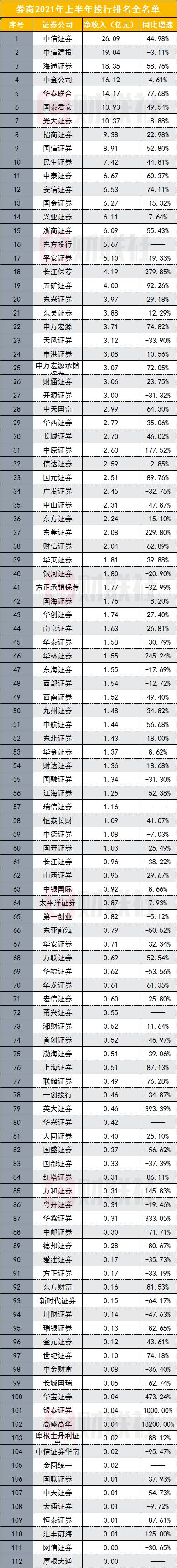 排名前十的证券公司 排名前十的证券公司
