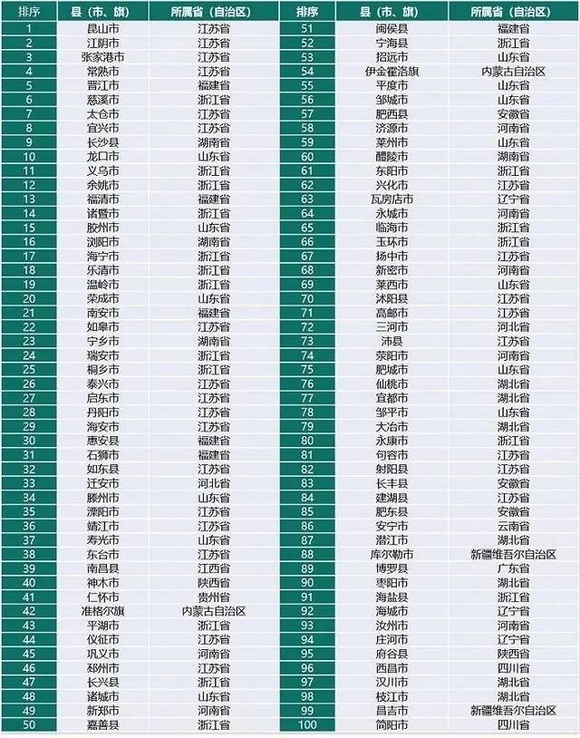 百强县排名