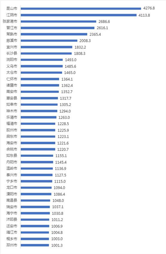 中国百强县榜单