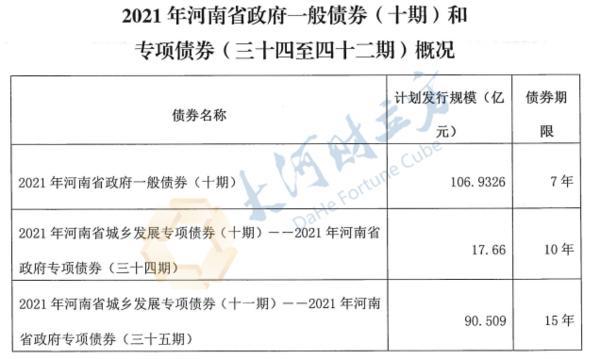 河南省地方债发行「21年河南地方债」