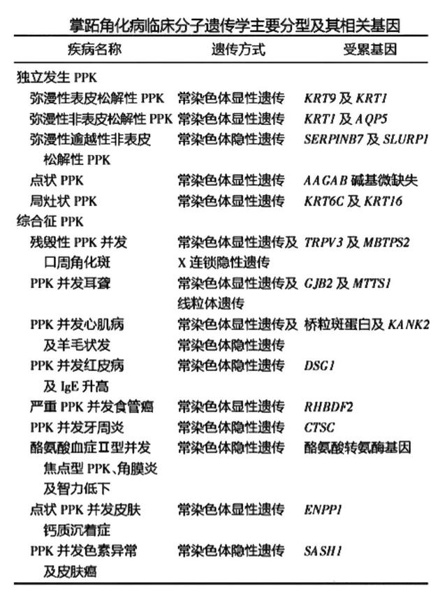 掌趾角化症怎么确诊