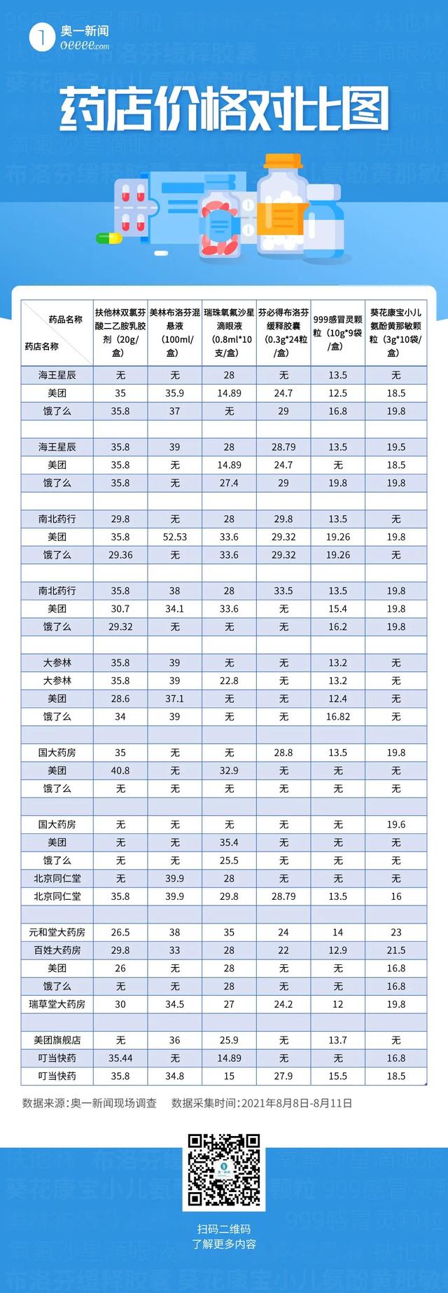 药品价格有玄机，记者实测多家连锁药店后发现…………1