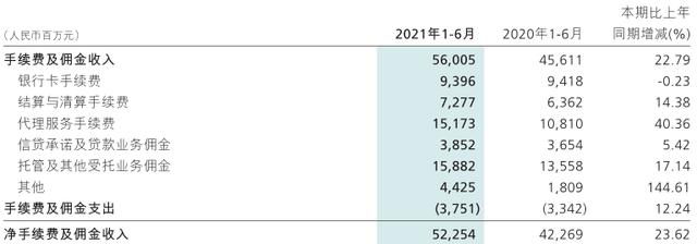 银行卡佣金收入
