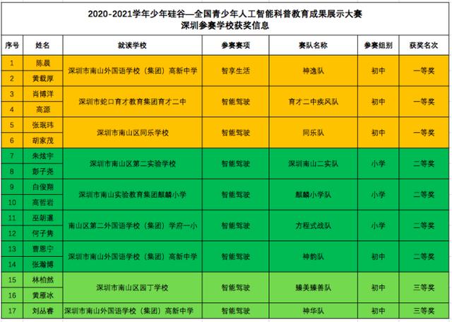 在全国少年硅谷人工智能大赛上，深圳南山学子狂揽三金四银两铜-第2张图片-9158手机教程网
