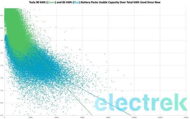 特斯拉称其动力电池续航20万英里只衰减10%