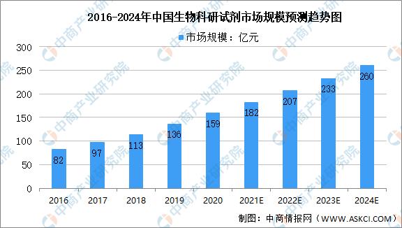 2021年中国生物试剂市场周围及未来畴昔发展趋势展看分析