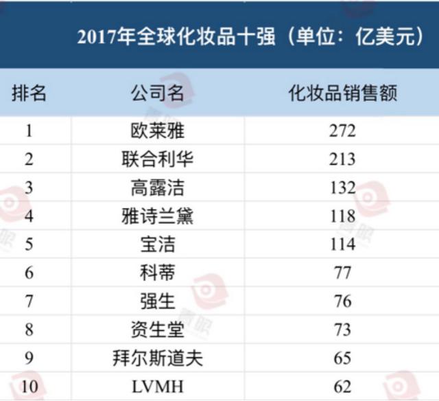 化妆品品牌排名