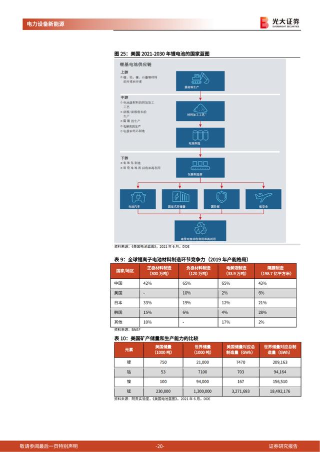 「产业报告」美国电动车：政策周期开启，国内锂电产业链影响几何？