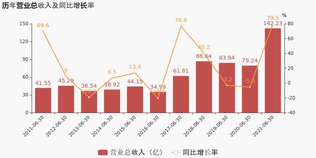 「图解中报」厦门钨业：2021上半年归母净利润同比大增194.4%，费用管控效果显著