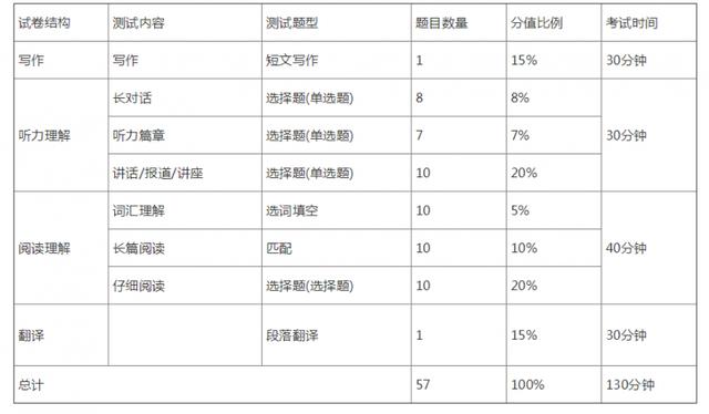 六级满分多少