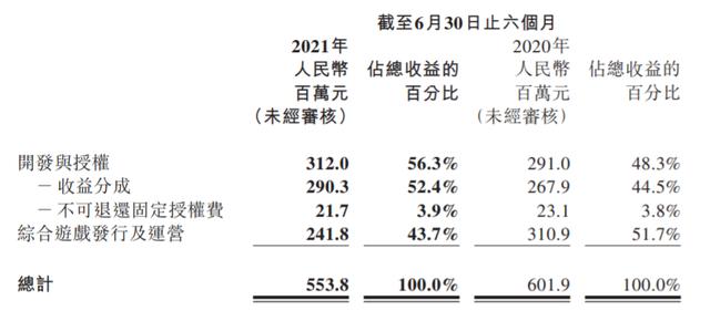 祖龙上半年营收5.5亿,期内折本8583.5万,多个项现在在研