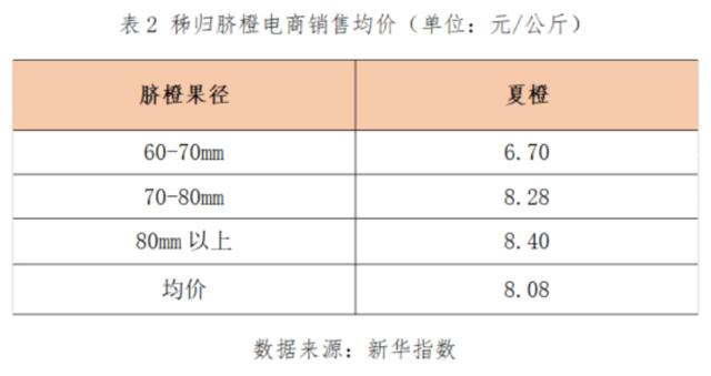 新华财经·指数丨秭归夏橙销售近六成，产地行情回升3