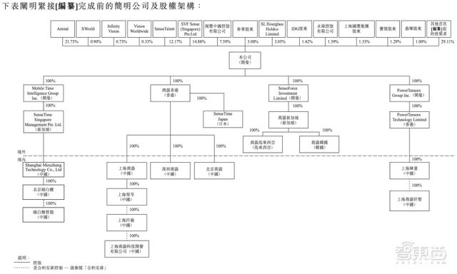 定了！商汤赴港IPO，三年半营收百亿，软银淘宝为股东，汤晓鸥持股21.7%